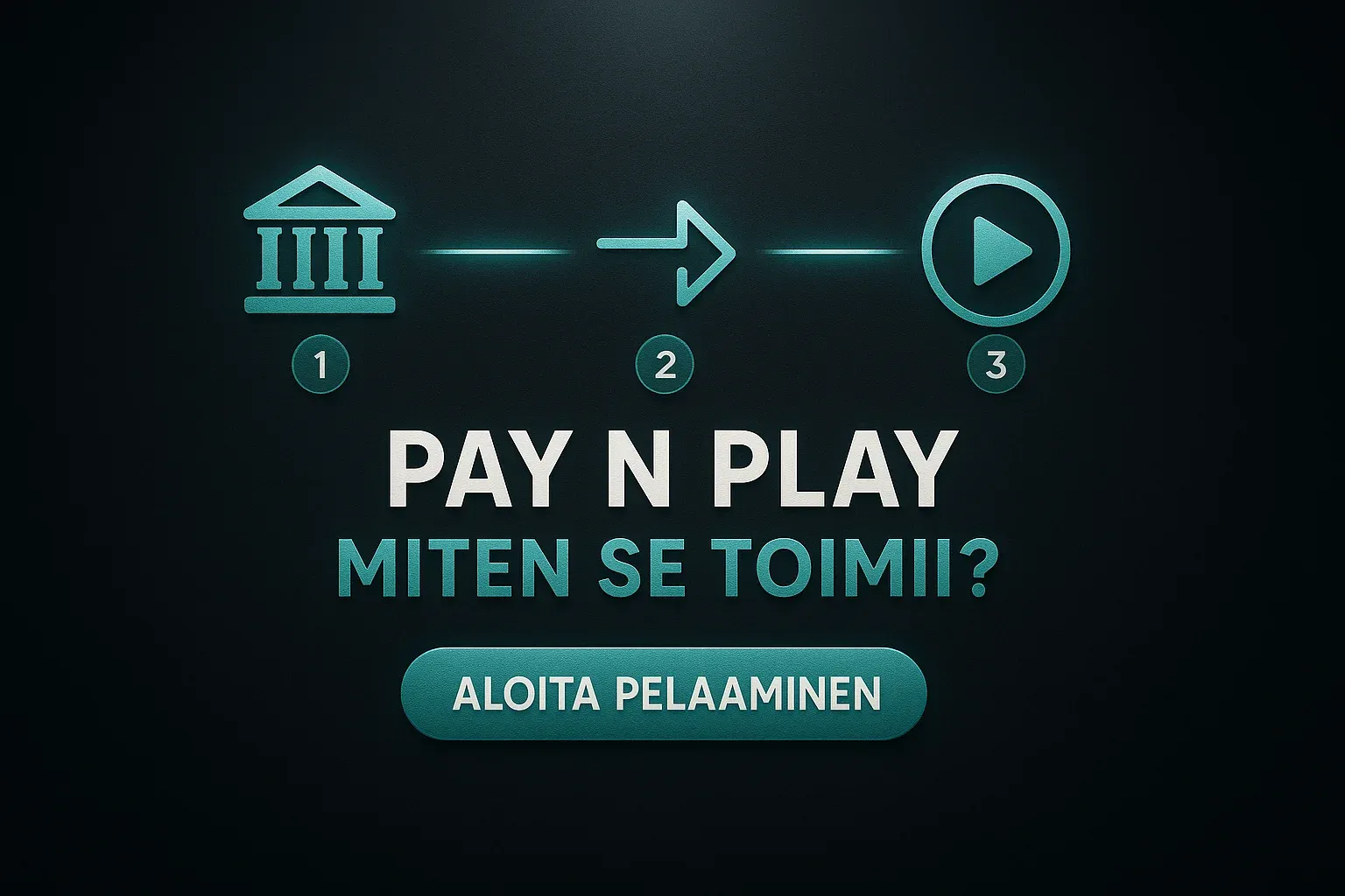 Leveä Pay N Play -infografiikka, kolme vaihetta ja CTA-painike